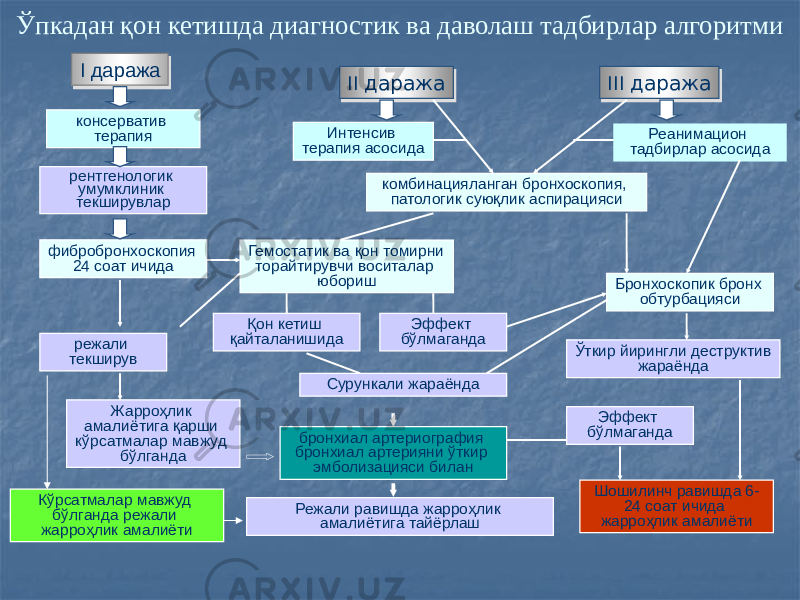 Ўпкадан қон кетишда диагностик ва даволаш тадбирлар алгоритми I даражаI даража II даражаII даража III даражаIII даража консерватив терапия рентгенологик умумклиник текширувлар фибробронхоскопия 24 соат ичида режали текширув Жарроҳлик амалиётига қарши кўрсатмалар мавжуд бўлганда Интенсив терапия асосида Реанимацион тадбирлар асосида комбинацияланган бронхоскопия, патологик суюқлик аспирацияси Гемостатик ва қон томирни торайтирувчи воситалар юбориш Қон кетиш қайталанишида Эффект бўлмаганда Сурункали жараёнда бронхиал артериография бронхиал артерияни ўткир эмболизацияси билан Режали равишда жарроҳлик амалиётига тайёрлашКўрсатмалар мавжуд бўлганда режали жарроҳлик амалиёти Бронхоскопик бронх обтурбацияси Ўткир йирингли деструктив жараёнда Эффект бўлмаганда Шошилинч равишда 6- 24 соат ичида жарроҳлик амалиёти 