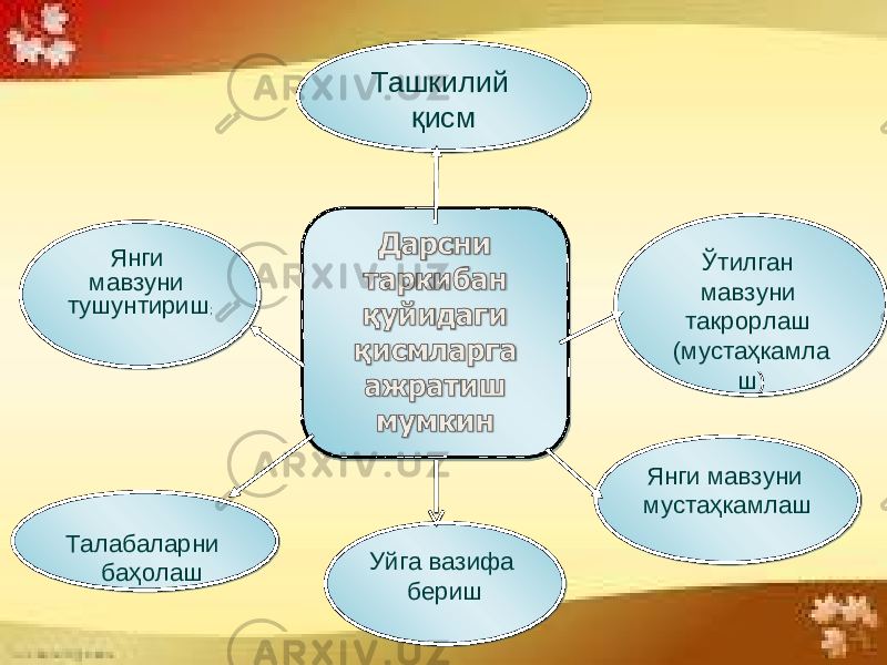 Янги мавзуни тушунтириш ; Талабаларни баҳолаш Янги мавзуни мустаҳкамлаш Ўтилган мавзуни такрорлаш (мустаҳкамла ш )Ташкилий қисм Уйга вазифа бериш01 06 0B 0E 0F 11 01 06 160B 06 0B 17 0C 18 0F 1A 1B 11 