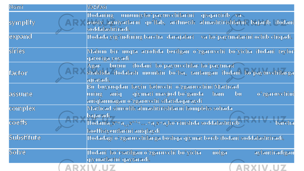 Nomi Vazifasi   symplify Ifodaning umumiy ko’paytuvchilarini qisqartirib va asosiy ayniyatlarni qo’llab, arifmetik almashtirishlarni bajarib ifodani soddalashtiradi. expand Ifodada yig’indining barcha darajalari va ko’paytmalarini ochib chiqadi. siries Malum bir nuqta atrofida berilgan o’zgaruvchi bo’yicha ifodani teylor qatoriga yoyadi   factor Agar butun ifodani ko’paytuvchilar ko’paytmasi shaklida ifodalash mumkin bo’lsa, tanlangan ifodani ko’paytuvchilarga ajratadi.   assume Bu buyruqdan keyin keluvchi o’zgaruvchini Mathcad uning aniq qiymati mavjud bo’ganda ham bu o’zgaruvchini aniqlanmagan o’zgaruvchi sifatidaqaraydi complex Mathcad simvolik almashtirishlarni kompleks sohada bajaradi. coeffs Ifodania n x n +a n-1 x n-1 +…+a 1 x+a 0 ko’rinishda soddalashtirib barcha koeffisiyentlarini aniqlaydi Substitute Ifodadagi o’zgaruvchilarga boshqa qiymat berib ifodani soddalashtiradi. Solve Ifodani ko’rsatilgan o’zgaruvchi bo’yicha nolga aylantiradigan qiymatlarini qaytaradi. 