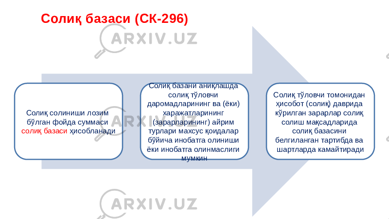 Солиқ солиниши лозим бўлган фойда суммаси солиқ базаси ҳисобланади Солиқ базани аниқлашда солиқ тўловчи даромадларининг ва (ёки) харажатларининг (зарарларининг) айрим турлари махсус қоидалар бўйича инобатга олиниши ёки инобатга олинмаслиги мумкин Солиқ тўловчи томонидан ҳисобот (солиқ) даврида кўрилган зарарлар солиқ солиш мақсадларида солиқ базасини белгиланган тартибда ва шартларда камайтирадиСолиқ базаси (СК-296) 