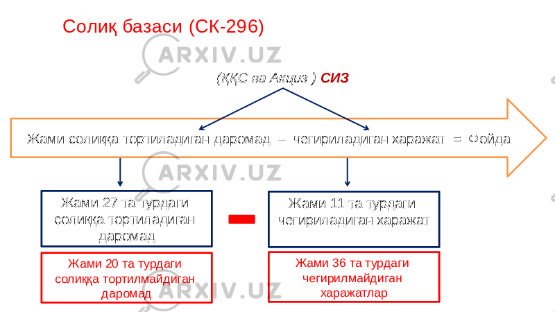 Жами 27 та турдаги солиққа тортиладиган даромад Жами 11 та турдаги чегириладиган харажат юЖами солиққа тортиладиган даромад – чегириладиган харажат = Фойда Жами 20 та турдаги солиққа тортилмайдиган даромад Жами 36 та турдаги чегирилмайдиган харажатлар(ҚҚС ва Акциз ) СИЗСолиқ базаси (СК-296) 