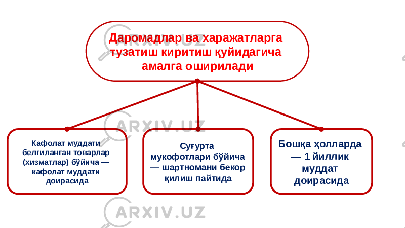 Даромадлар ва харажатларга тузатиш киритиш қуйидагича амалга оширилади Кафолат муддати белгиланган товарлар (хизматлар) бўйича — кафолат муддати доирасида Суғурта мукофотлари бўйича — шартномани бекор қилиш пайтида Бошқа ҳолларда — 1 йиллик муддат доирасида 