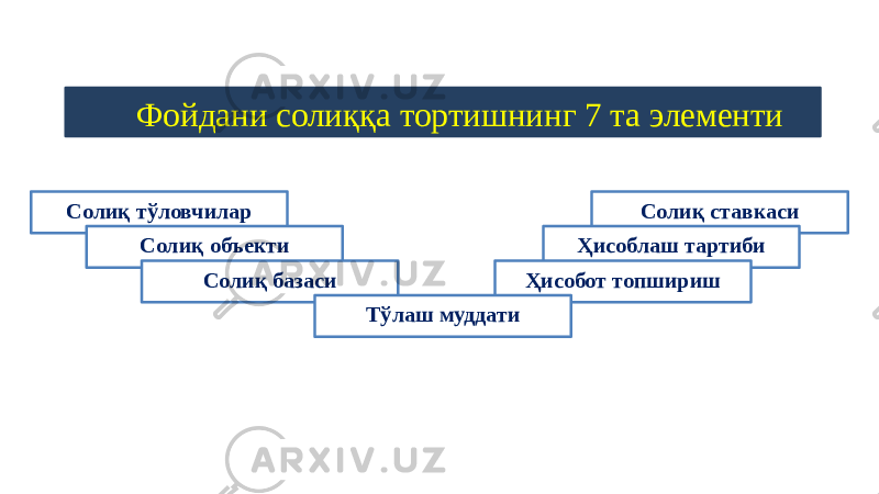 Солиқ тўловчилар Фойдани солиққа тортишнинг 7 та элементи Солиқ объекти Солиқ базаси Солиқ ставкаси Ҳисоблаш тартиби Ҳисобот топшириш Тўлаш муддати 