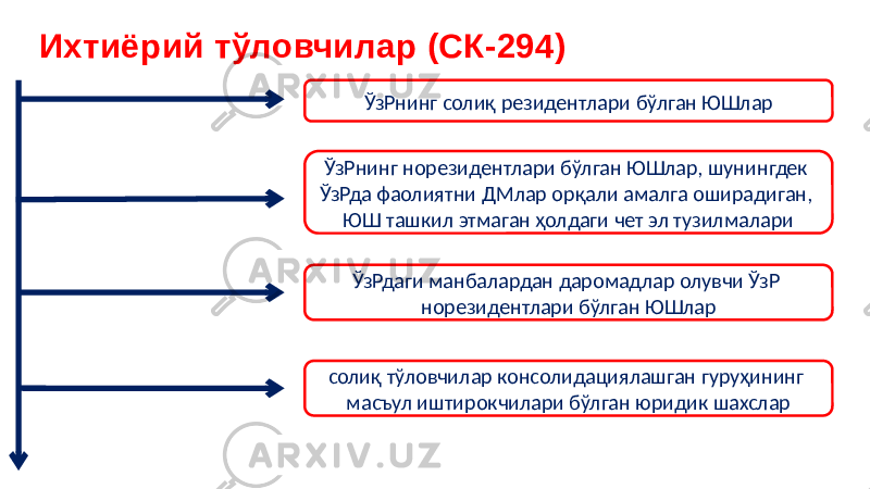 ЎзРнинг солиқ резидентлари бўлган ЮШлар ЎзРнинг норезидентлари бўлган ЮШлар, шунингдек ЎзРда фаолиятни ДМлар орқали амалга оширадиган, ЮШ ташкил этмаган ҳолдаги чет эл тузилмалари ЎзРдаги манбалардан даромадлар олувчи ЎзР норезидентлари бўлган ЮШлар солиқ тўловчилар консолидациялашган гуруҳининг масъул иштирокчилари бўлган юридик шахсларИхтиёрий тўловчилар (СК-294) 
