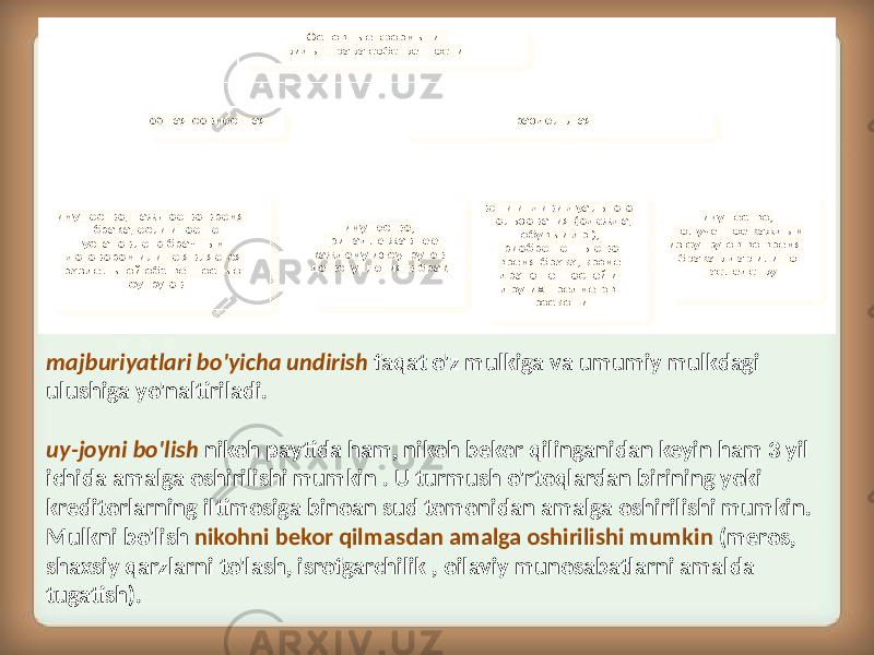 majburiyatlari bo&#39;yicha undirish faqat o&#39;z mulkiga va umumiy mulkdagi ulushiga yo&#39;naltiriladi. uy-joyni bo&#39;lish nikoh paytida ham, nikoh bekor qilinganidan keyin ham 3 yil ichida amalga oshirilishi mumkin . U turmush o&#39;rtoqlardan birining yoki kreditorlarning iltimosiga binoan sud tomonidan amalga oshirilishi mumkin. Mulkni bo&#39;lish nikohni bekor qilmasdan amalga oshirilishi mumkin (meros, shaxsiy qarzlarni to&#39;lash, isrofgarchilik , oilaviy munosabatlarni amalda tugatish). 