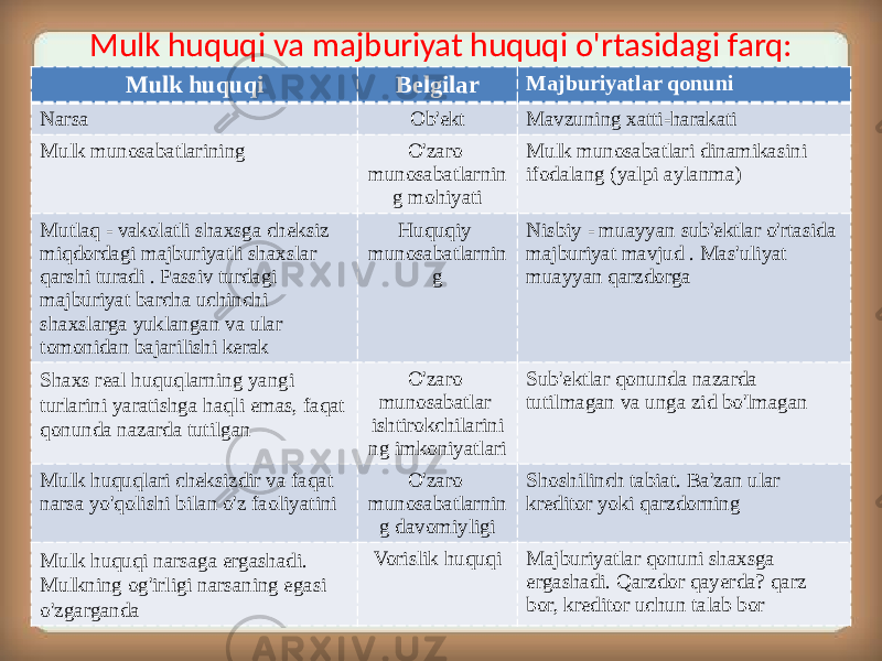 Mulk huquqi va majburiyat huquqi o&#39;rtasidagi farq: Mulk huquqi Belgilar Majburiyatlar qonuni Narsa Ob&#39;ekt Mavzuning xatti-harakati Mulk munosabatlarining O&#39;zaro munosabatlarnin g mohiyati Mulk munosabatlari dinamikasini ifodalang (yalpi aylanma) Mutlaq - vakolatli shaxsga cheksiz miqdordagi majburiyatli shaxslar qarshi turadi . Passiv turdagi majburiyat barcha uchinchi shaxslarga yuklangan va ular tomonidan bajarilishi kerak Huquqiy munosabatlarnin g Nisbiy - muayyan sub&#39;ektlar o&#39;rtasida majburiyat mavjud . Mas&#39;uliyat muayyan qarzdorga Shaxs real huquqlarning yangi turlarini yaratishga haqli emas, faqat qonunda nazarda tutilgan O&#39;zaro munosabatlar ishtirokchilarini ng imkoniyatlari Sub&#39;ektlar qonunda nazarda tutilmagan va unga zid bo&#39;lmagan Mulk huquqlari cheksizdir va faqat narsa yo&#39;qolishi bilan o&#39;z faoliyatini O&#39;zaro munosabatlarnin g davomiyligi Shoshilinch tabiat. Ba&#39;zan ular kreditor yoki qarzdorning Mulk huquqi narsaga ergashadi. Mulkning og&#39;irligi narsaning egasi o&#39;zgarganda Vorislik huquqi Majburiyatlar qonuni shaxsga ergashadi. Qarzdor qayerda? qarz bor, kreditor uchun talab bor 