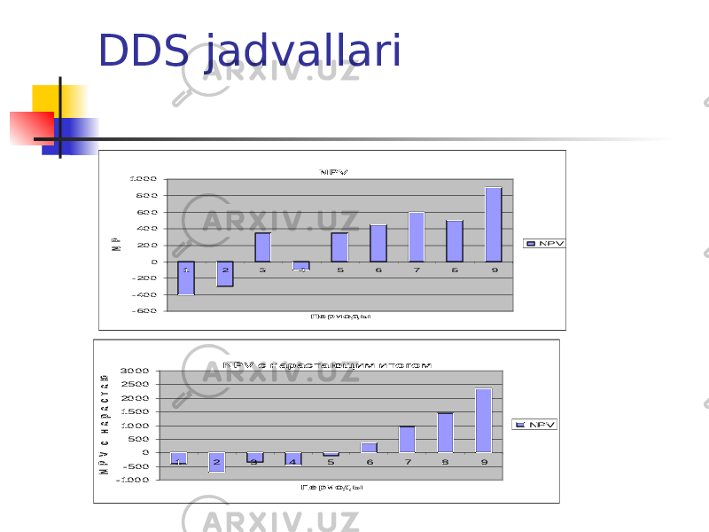  DDS jadvallariNPV -600 -400 -200 0 200 400 600 800 1000 1 2 3 4 5 6 7 8 9 Пе риоды NPV NPV NPV с нарастающим итогом -1000 -500 0 500 1000 1500 2000 2500 3000 1 2 3 4 5 6 7 8 9 Пе риоды NPV с нарастаю щ им итогом NPV 