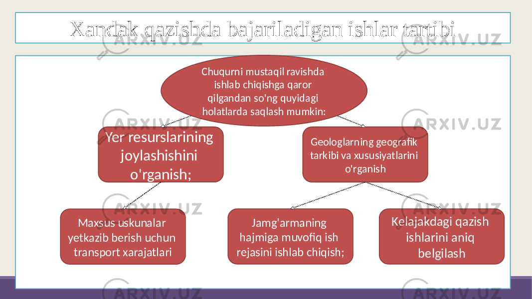 Xandak qazishda bajariladigan ishlar tartibi Chuqurni mustaqil ravishda ishlab chiqishga qaror qilgandan so&#39;ng quyidagi holatlarda saqlash mumkin: Yer resurslarining joylashishini o&#39;rganish; Geologlarning geografik tarkibi va xususiyatlarini o&#39;rganish Maxsus uskunalar yetkazib berish uchun transport xarajatlari Jamg&#39;armaning hajmiga muvofiq ish rejasini ishlab chiqish; Kelajakdagi qazish ishlarini aniq belgilash 