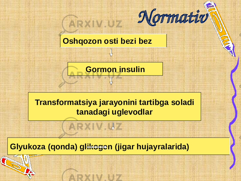  Normativ Oshqozon osti bezi bez Gormon insulin Transformatsiya jarayonini tartibga soladi tanadagi uglevodlar Glyukoza (qonda) glikogen (jigar hujayralarida) 