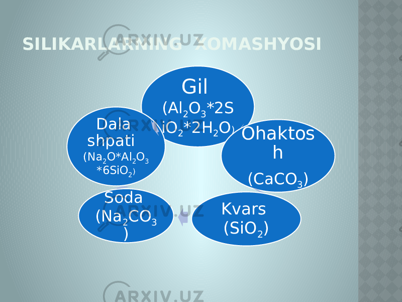 SILIKARLARNING XOMASHYOSI Gil (Al 2 O 3 *2S iO 2 *2H 2 O ) Ohaktos h (CaCO 3 ) Kvars (SiO 2 )Soda (Na 2 CO 3 )Dala shpati (Na 2 O*Al 2 O 3 *6SiO 2 ) 