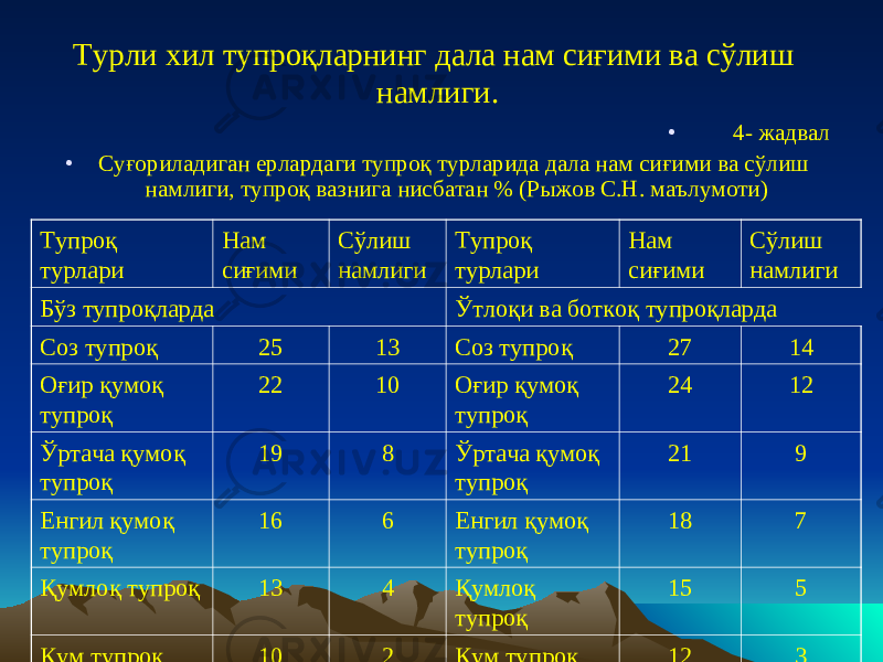 Турли хил тупроқларнинг дала нам сиғими ва сўлиш намлиги. • 4- жадвал • Суғориладиган ерлардаги тупроқ турларида дала нам сиғими ва сўлиш намлиги, тупроқ вазнига нисбатан % (Рыжов С.Н. маълумоти) Тупроқ турлари Нам сиғими Сўлиш намлиги Тупроқ турлари Нам сиғими Сўлиш намлиги Бўз тупроқларда Ўтлоқи ва боткоқ тупроқларда Соз тупроқ 25 13 Соз тупроқ 27 14 Оғир қумоқ тупроқ 22 10 Оғир қумоқ тупроқ 24 12 Ўртача қумоқ тупроқ 19 8 Ўртача қумоқ тупроқ 21 9 Енгил қумоқ тупроқ 16 6 Енгил қумоқ тупроқ 18 7 Қумлоқ тупроқ 13 4 Қумлоқ тупроқ 15 5 Қум тупроқ 10 2 Қум тупроқ 12 3 