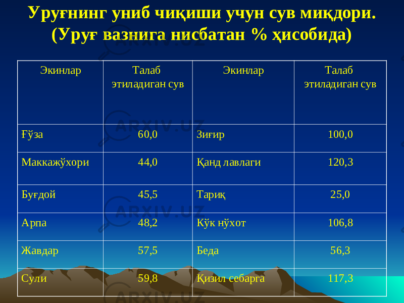 Уруғнинг униб чиқиши учун сув миқдори. (Уру ғ вазнига нисбатан % ҳисобида) Экинлар Талаб этиладиган сув Экинлар Талаб этиладиган сув Ғў за 60,0 Зиғир 100,0 Маккажўхори 44,0 Қанд лавлаги 120,3 Буғдой 45,5 Тариқ 25,0 Арпа 48,2 Кўк нўхот 106,8 Жавдар 57,5 Беда 56,3 Сули 59,8 Қизил себарга 117,3 