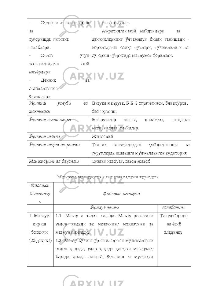 - Отларни озиқлантириш ва суғоришда гигиена талаблари. - Отлар учун ажратиладиган жой меъёрлари. - Денник ва стойлаларнинг ўлчамлари танишадилар. - Ажратилган жой майдонлари ва денникларнинг ўлчамлари билан танишади - Бериладиган озиқа турлари, туйимлилиги ва суғориш тўғрисида маълумот берилади. Ўқитиш услуби ва техникаси Визуал маъруза, Б-Б-Б стратегияси, блицсўров, баён қилиш. Ўқитиш воситалари Маърузалар матни, проектор, тарқатма материаллар, слайдлар. Ўқитиш шакли Жамоавий Ўқитиш шарт-шароити Техник воситалардан фойдаланишга ва гуруҳларда ишлашга мўлжалланган аудитория Мониторинг ва баҳолаш Оғзаки назорат, савол-жавоб Маъруза машғулотининг технологик харитаси Фаолият боскичлар и Фаолият мазмуни Ўқитувчининг Талабанинг I. Мавзуга кириш босқичи (20 дақиқа) 1.1. Мавзуни эълон килади. Мавзу режасини эълон килади ва мавзунинг моҳиятини ва мазмуни айтади. 1.2. Мавзу бўйича ўрганиладиган муаммоларни эълон қилади, улар ҳақида қисқача маълумот беради ҳамда амалиёт ўтказиш ва мустақил Тинглайдилар ва ёзиб оладилар 