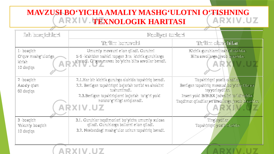 MAVZUSI BO‘YICHA AMALIY MASHG‘ULOTNI O‘TISHNING TEXNOLOGIK HARITASI Ish bosqichlari Faoliyat turlari Ta&#39;lim beruvchi Ta&#39;lim oluvchilar 1- bosqich O‘quv mashg‘ulotiga kirish 10 daqiqa Umumiy mavzuni e&#39;lon qiladi. Guruhni 5-6 -kishidan tashkil topgan 3 ta kichik guruhlarga ajratadi. O‘tgan mavzu bo‘yicha blits savollar beradi. Kichik guruhlarni tashkil etadilar. Blits savollarga javob beradilar. 2 -bosqich Asosiy qism 60 daqiqa 2.1.Har bir kichik guruhga alohida topshiriq beradi. 2.2. Berilgan topshiriqni bajarish tartibi va shaklini tushuntiradi. 2.3.Berilgan topshiriqlarni bajarish to‘g‘ri yoki nototo‘g‘riligi aniqlanadi. Topshiriqni yozib oladilar. Berilgan topshiriq mavzusi bo‘yicha klaster tayyorlaydilar. Insert yoki B/B\BX jadvalini to‘ldiradilar. Taqdimot qiladilar va savollarga javob beradilar. 3 -bosqich Yakuniy bosqich 10 daqiqa 3.1. Guruhlar taqdimotlari bo‘yicha umumiy xulosa qiladi. Guruhlarga ballarni e&#39;lon qiladi. 3.2. Navbatdagi mashg‘ulot uchun topshiriq beradi. Tinglaydilar Topshiriqni yozib oladilar 