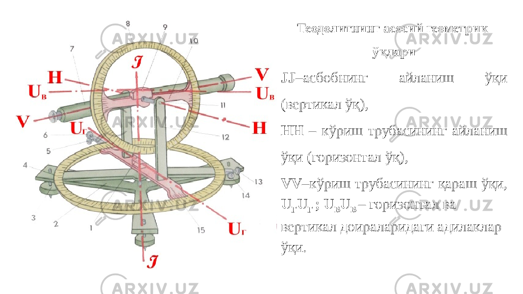 Теодолитнинг асосий геометрик ўқлари JJ –асбобнинг айланиш ўқи (вертикал ўқ), HH – кўриш трубасининг айланиш ўқи (горизонтал ўқ), VV –кўриш трубасининг қараш ўқи, U Г U Г ; U В U В – горизонтал ва вертикал доираларидаги адилаклар ўқи. 