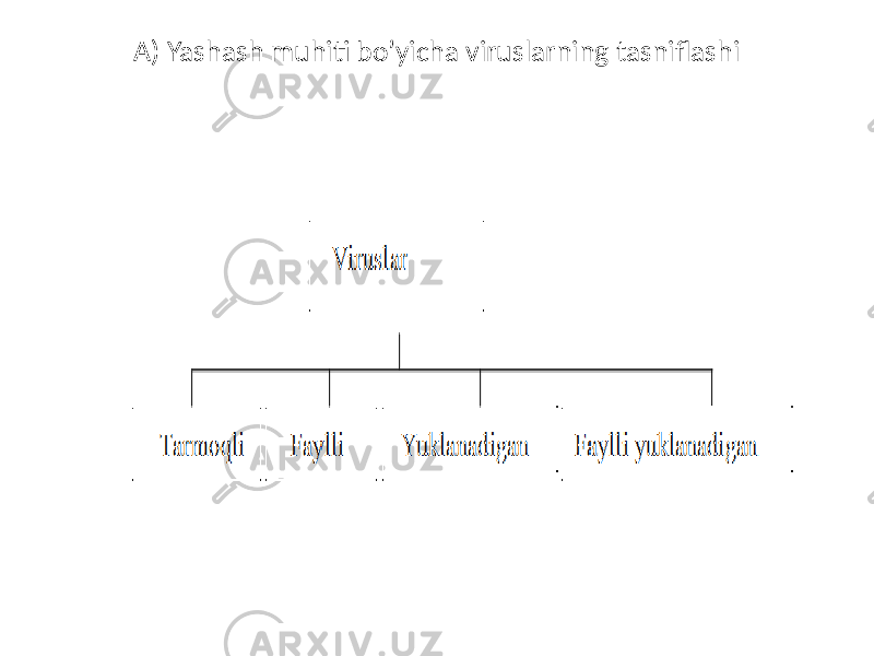 A) Yashаsh muhiti bo’yichа viruslаrning tаsniflаshi 