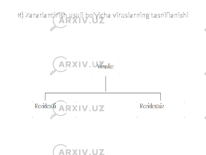 B) Zаrаrlаntirish usuli bo’yichа viruslаrning tаsniflаnishi 