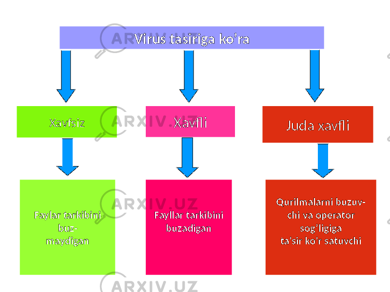 Virus tasiriga ko’ra Xavfsiz Xavfli Juda xavfli Faylar tarkibini buz- maydigan Fayllar tarkibini buzadigan Qurilmalarni buzuv- chi va operator sog’ligiga ta’sir ko’r satuvchi 