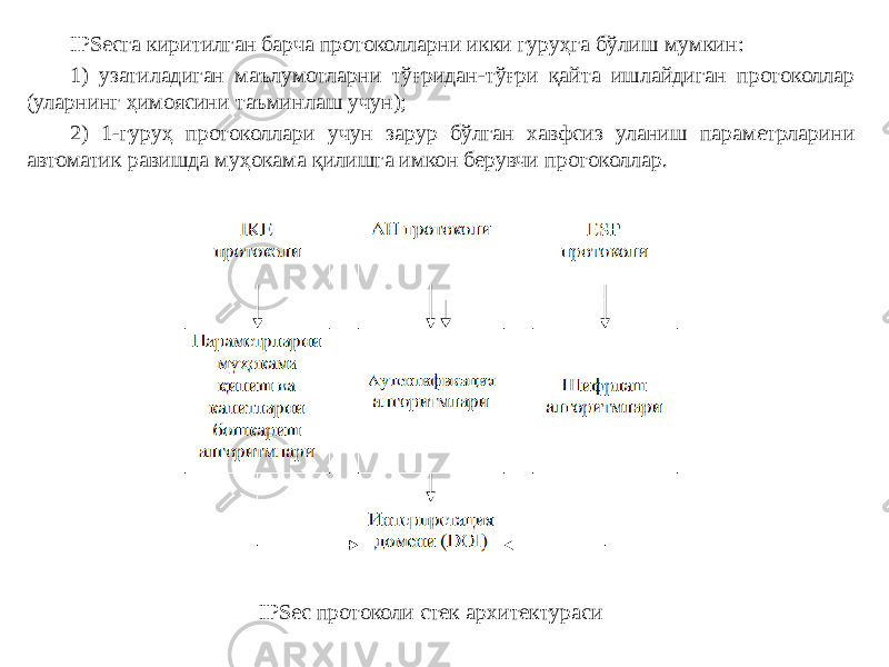 IPSecга киритилган барча протоколларни икки гуруҳга бўлиш мумкин: 1) узатиладиган маълумотларни тўғридан-тўғри қайта ишлайдиган протоколлар (уларнинг ҳимоясини таъминлаш учун); 2) 1-гуруҳ протоколлари учун зарур бўлган хавфсиз уланиш параметрларини автоматик равишда муҳокама қилишга имкон берувчи протоколлар. IPSec протоколи стек архитектураси 