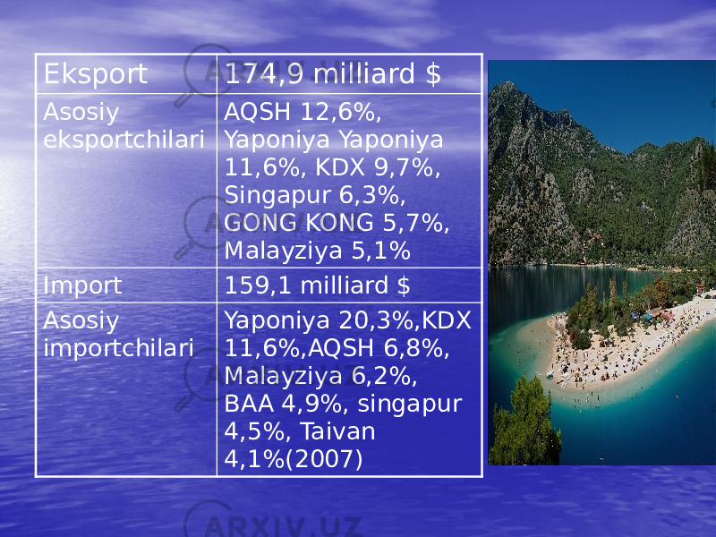 Eksport 174,9 milliard $ Asosiy eksportchilari AQSH 12,6%, Yaponiya Yaponiya 11,6%, KDX 9,7%, Singapur 6,3%, GONG KONG 5,7%, Malayziya 5,1% Import 159,1 milliard $ Asosiy importchilari Yaponiya 20,3%,KDX 11,6%,AQSH 6,8%, Malayziya 6,2%, BAA 4,9%, singapur 4,5%, Taivan 4,1%(2007) 