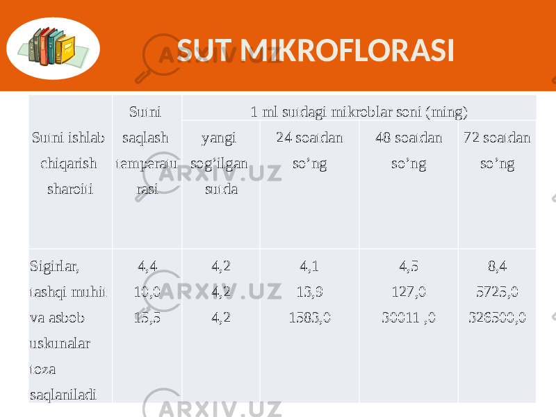 SUT MIKROFLORASI   Sutni ishlab chiqarish sharoiti   Sutni saqlash temperatu rasi 1 ml sutdagi mikroblar soni (ming) yangi sog’ilgan sutda 24 soatdan so’ng 48 soatdan so’ng 72 soatdan so’ng Sigirlar, tashqi muhit va asbob uskunalar toza saqlaniladi 4,4 10,0 15,5 4,2 4,2 4,2 4,1 13,9 1583,0 4,5 127,0 30011 ,0 8,4 5725,0 326500,0 