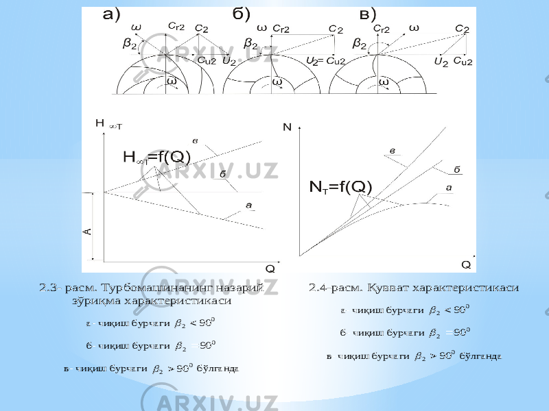  2.3 - расм. Турбомашинанинг назарий зўриқма характеристикаси а- чиқиш бурчаги 0 2 90   б- чиқиш бурчаги 0 2 90   в- чиқиш бурчаги 0 2 90   бўлганда 2.4 -расм. Қувва т характеристикаси а- чиқиш бурчаги 0 2 90   б- чиқиш бурчаги 0 2 90   в- чиқиш бурчаги 0 2 90   бўлганда 
