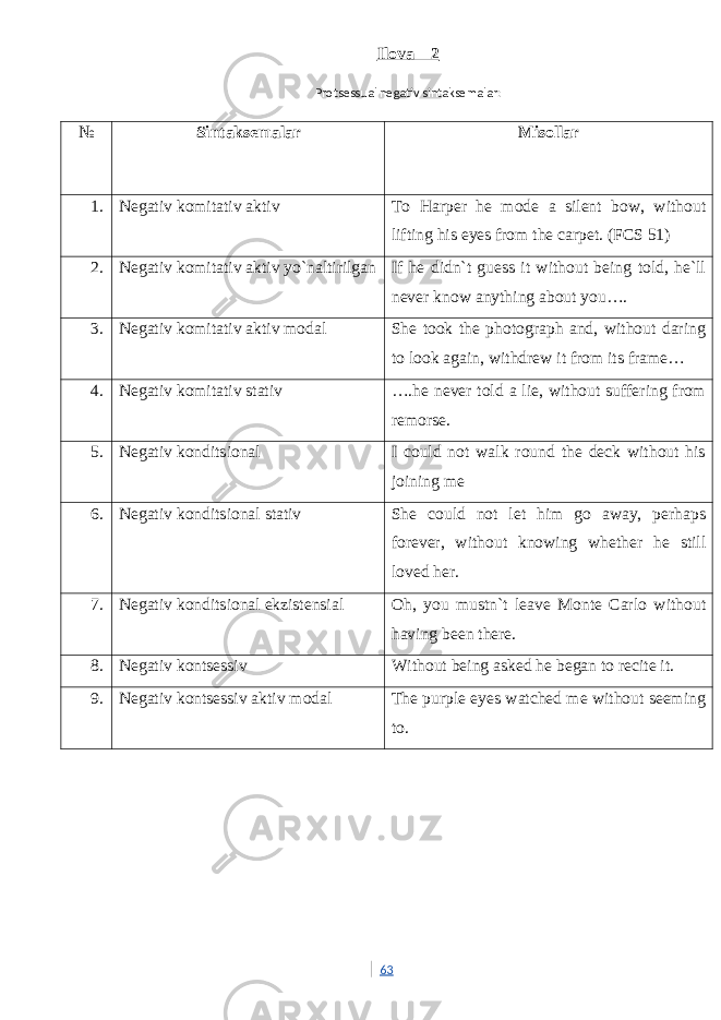 Ilova – 2 Protsessual negativ sintaksemalar: № Sintaksemalar Misollar 1. Negativ komitativ aktiv To Harper he mode a silent bow, without lifting his eyes from the carpet. (FCS 51) 2. Negativ komitativ aktiv yo`naltirilgan If he didn`t guess it without being told, he`ll never know anything about you…. 3. Negativ komitativ aktiv modal She took the photograph and, without daring to look again, withdrew it from its frame… 4. Negativ komitativ stativ ….he never told a lie, without suffering from remorse. 5. Negativ konditsional I could not walk round the deck without his joining me 6. Negativ konditsional stativ She could not let him go away, perhaps forever, without knowing whether he still loved her. 7. Negativ konditsional ekzistensial Oh, you mustn`t leave Monte Carlo without having been there. 8. Negativ kontsessiv Without being asked he began to recite it. 9. Negativ kontsessiv aktiv modal The purple eyes watched me without seeming to. 63 