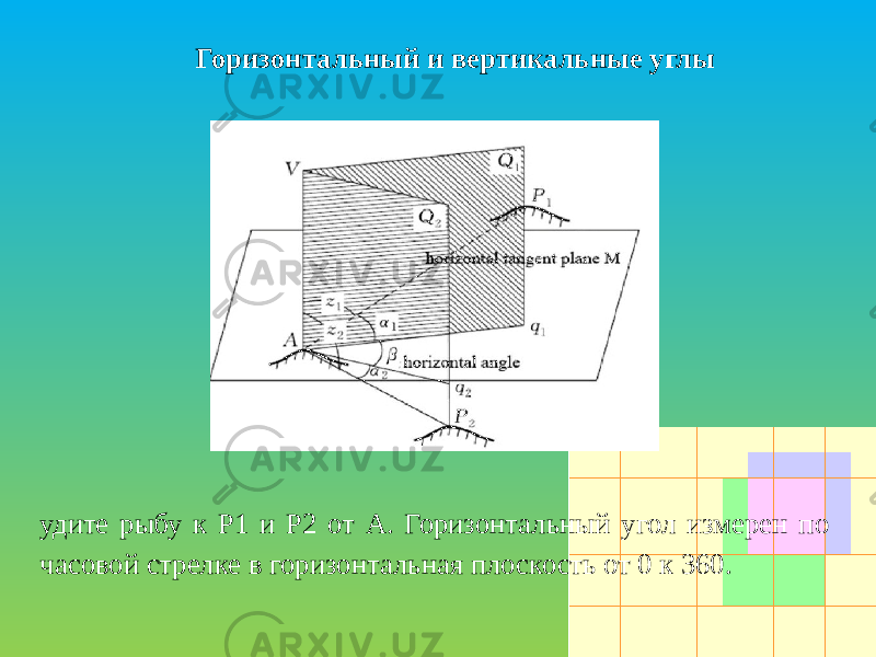 Горизонтальный и вертикальные углы удите рыбу к P1 и P2 от A. Горизонтальный угол измерен по часовой стрелке в горизонтальная плоскость от 0 к 360. 