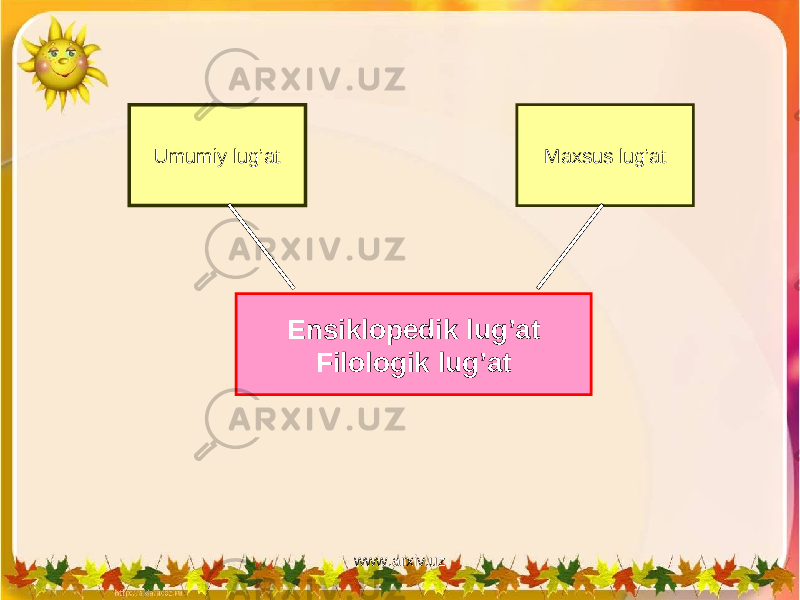 Umumiy lug’at Maxsus lug’at Ensiklopedik lug’at Filologik lug’at www.arxiv.uz 