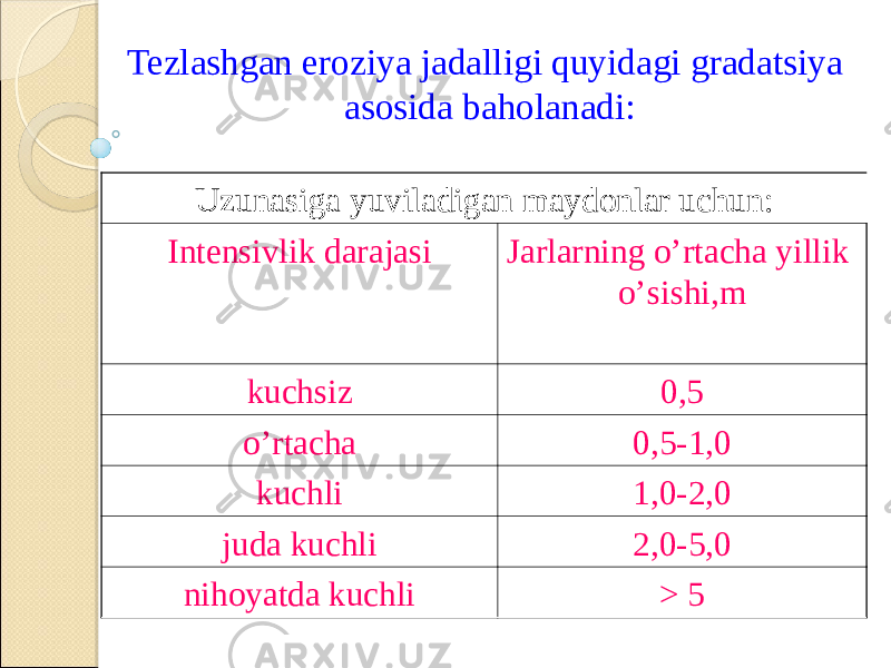 Tezlashgan eroziya jadalligi quyidagi gradatsiya asosida baholanadi: Uzunasiga yuviladigan maydonlar uchun : Intensivlik darajasi Jarlarning o’rtacha yillik o’sishi,m kuchsiz 0,5 o’rtacha 0,5-1,0 kuchli 1,0-2,0 juda kuchli 2,0-5,0 nihoyatda kuchli > 5 