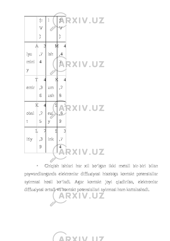 (e V ) l (e V ) A lyu mini y 3 ,7 4 M ish 4 ,4 7 T emir 4 ,3 6 K um ush 4 ,2 8 K obal t 4 ,2 5 S ezi y 1 ,8 9 L itiy 2 ,3 9 S ink 3 ,7 4 • Chiqish ishlari har xil bo‘lgan ikki metall bir-biri bilan payvandlanganda elektronlar diffuziyasi hisobiga kontakt potensiallar ayirmasi hosil bo‘ladi. Agar kontakt joyi qizdirilsa, elektronlar diffuziyasi ortadi va kontakt potensiallari ayirmasi ham kattalashadi. 