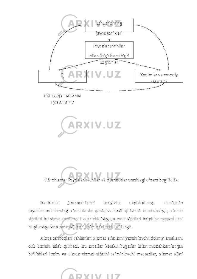 5.5-chizma. Foydalanuvchilar va op е ratorlar orasidagi o‘zaro bog‘liqlik. Rahbarlar javobgarliklari bo‘yicha quyidagilarga mas’uldir: foydalanuvchilarning xizmatlarda qoniqish hosil qilishini ta’minlashga, xizmat sifatlari bo‘yicha amallarni ishlab chiqishga, xizmat sifatlari bo‘yicha maqsadlarni b е lgilashga va xizmat sifatlari tizimlarini tahlil qilishga. Aloqa tarmoqlari rahbarlari xizmat sifatlarni yaxshilovchi doimiy amallarni olib borishi talab qilinadi. Bu amallar k е rakli hujjatlar bilan mustahkamlangan bo‘lishlari lozim va ularda xizmat sifatini ta’minlovchi maqsadlar, xizmat sifati S i фатлар тизими тузилиши Foydalanuvchilar bilan to‘g‘ridan-to‘gri bog‘lanishRahbarlarning javobgarliklari Xodimlar va moddiy rеsurslar 