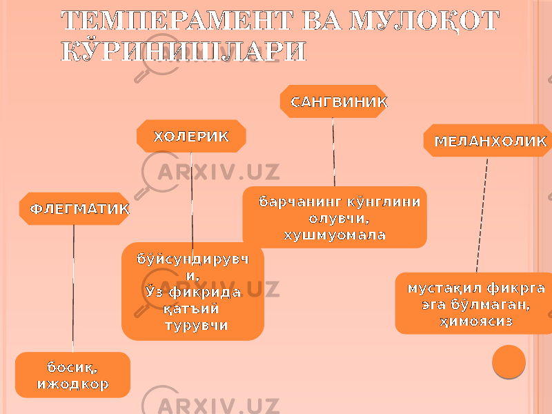 ТЕМПЕРАМЕНТ ВА МУЛОҚОТ КЎРИНИШЛАРИ САНГВИНИК ХОЛЕРИК ФЛЕГМАТИК МЕЛАНХОЛИК барчанинг кўнглини олувчи, хушмуомала бўйсундирувч и, Ўз фикрида қатъий турувчи босиқ, ижодкор мустақил фикрга эга бўлмаган, ҳимоясиз 