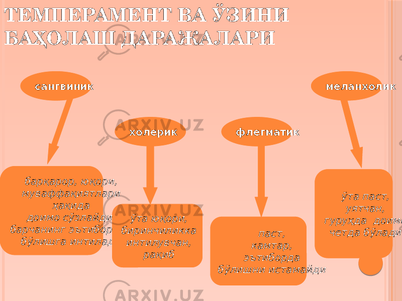 ТЕМПЕРАМЕНТ ВА ЎЗИНИ БАҲОЛАШ ДАРАЖАЛАРИ барқарор, юқори, муваффақиятлари ҳақида доимо сўзлайди, барчанинг эътиборида бўлишга интилади ўта юқори, биринчиликка интилувчан, рақиб паст, камтар, эътиборда бўлишни истамайди ўта паст, уятчан, гуруҳда доимо четда бўладисангвиник холерик флегматик меланхолик 