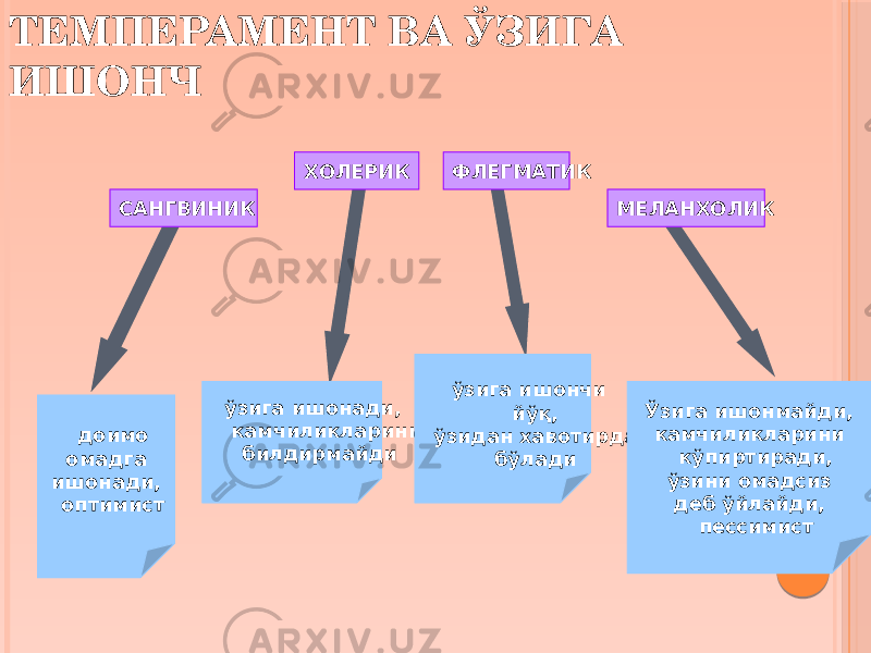 ТЕМПЕРАМЕНТ ВА ЎЗИГА ИШОНЧ САНГВИНИК ХОЛЕРИК ФЛЕГМАТИК МЕЛАНХОЛИК доимо омадга ишонади, оптимист ўзига ишонади, камчиликларини билдирмайди ўзига ишончи йўқ, ўзидан хавотирда бўлади Ўзига ишонмайди, камчиликларини кўпиртиради, ўзини омадсиз деб ўйлайди, пессимист 