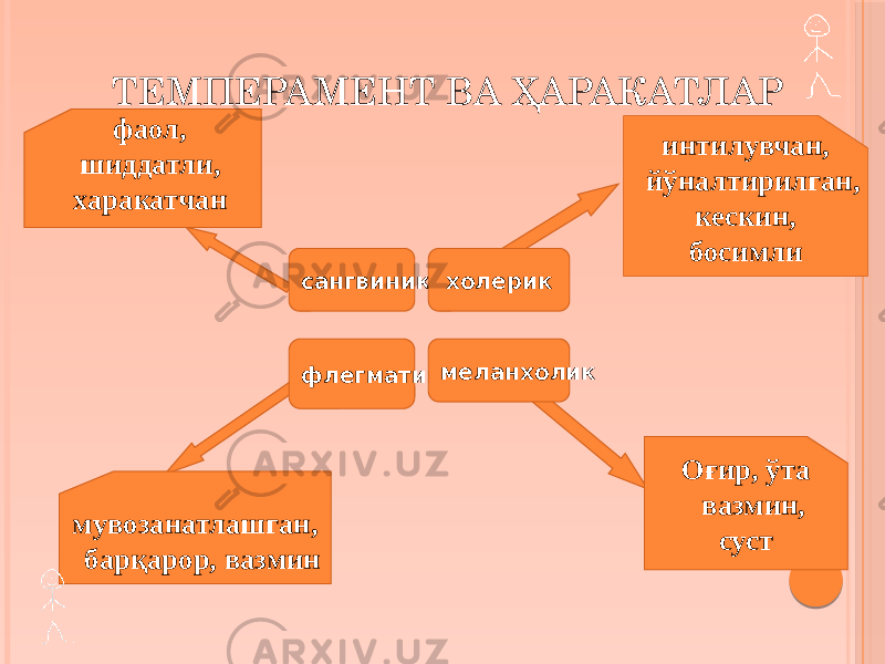 ТЕМПЕРАМЕНТ ВА ҲАРАКАТЛАР сангвиник холерик флегматик меланхолик интилувчан, йўналтирилган, кескин, босимли фаол, шиддатли, харакатчан мувозанатлашган, барқарор, вазмин Оғир, ўта вазмин, суст 