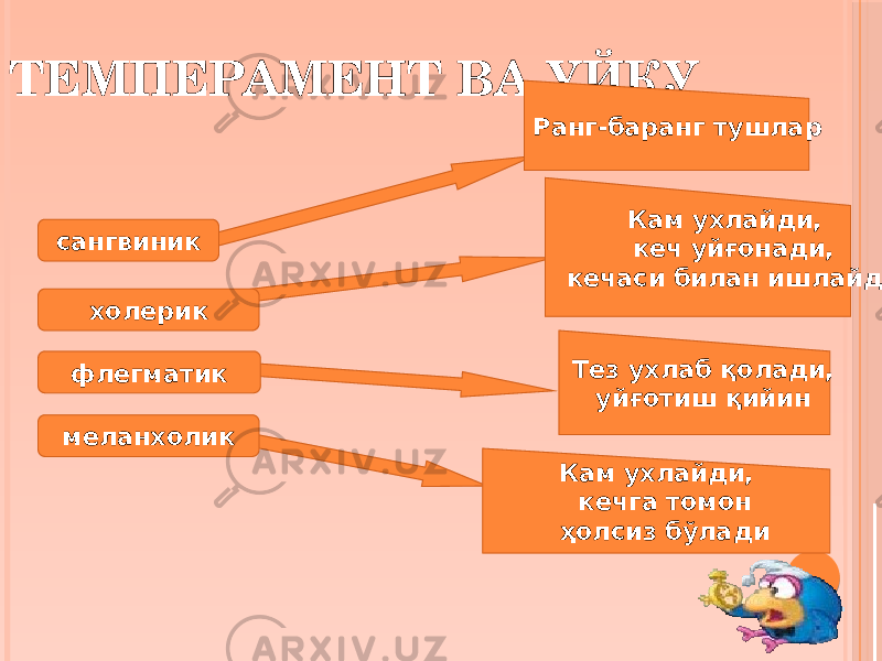 ТЕМПЕРАМЕНТ ВА УЙҚУ сангвиник холерик флегматик меланхолик Ранг-баранг тушлар Кам ухлайди, кеч уйғонади, кечаси билан ишлайди Кам ухлайди, кечга томон ҳолсиз бўлади Тез ухлаб қолади, уйғотиш қийин 