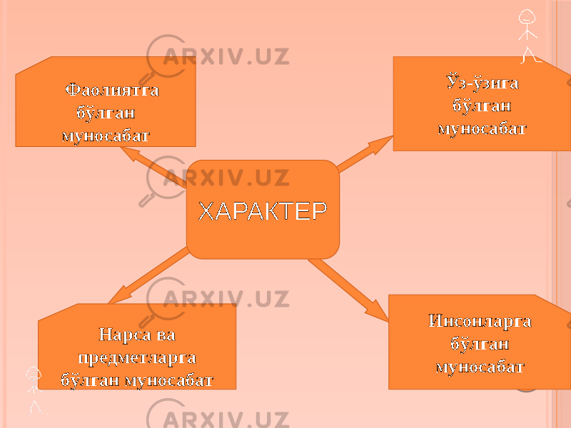 ХАРАКТЕР Ўз-ўзига бўлган муносабат Фаолиятга бўлган муносабат Нарса ва предметларга бўлган муносабат Инсонларга бўлган муносабат 