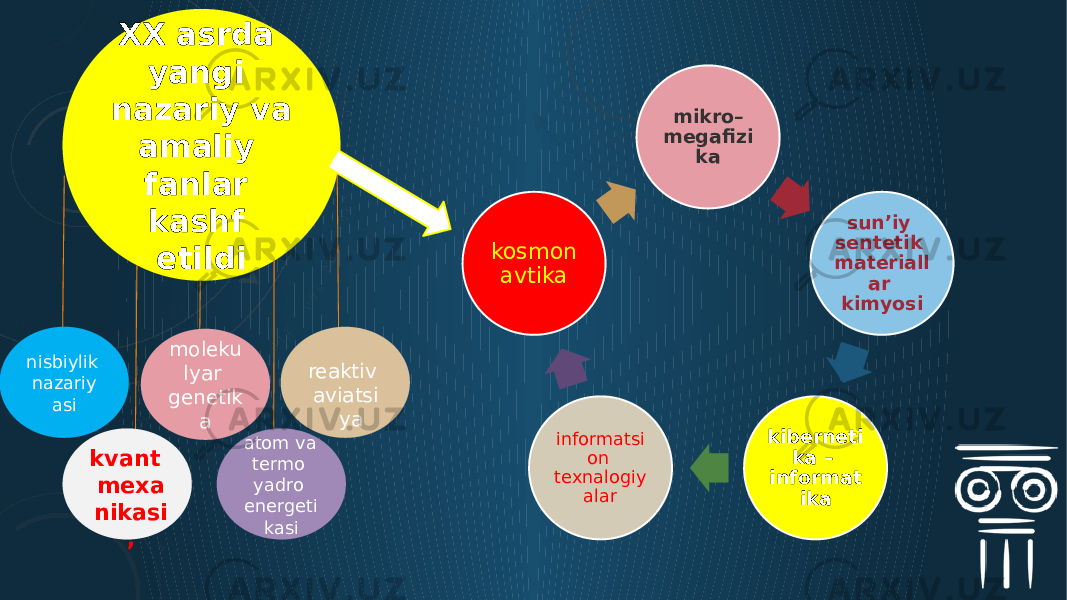 XX asrda yangi nazariy va amaliy fanlar kashf etildi reaktiv aviatsi ya atom va termo yadro energeti kasimoleku lyar genetik a kvant mexa nikasi ,nisbiylik nazariy asi mikro– megafizi ka sun’iy sentetik materiall ar kimyosi kiberneti ka – informat ikainformatsi on texnalogiy alarkosmon avtika 