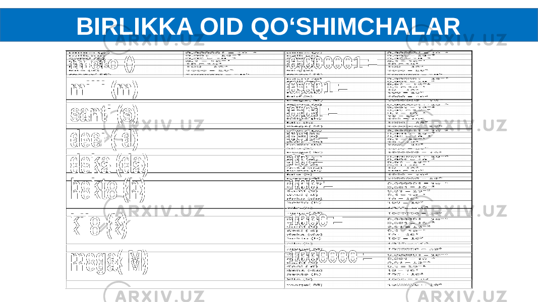 BIRLIKKA OID QO‘SHIMCHALAR micro () 0,000001 = milli (m) 0,001 = santi (s) 0,01 = deci ( d) 0,1 = deka (da) 10 = hekto (h) 100 = kilo (k) 1000 = mega( M) 1000000 = milli (m) santi (s) deci ( d) deka (da) hekto (h) kilo (k) mega( M) 