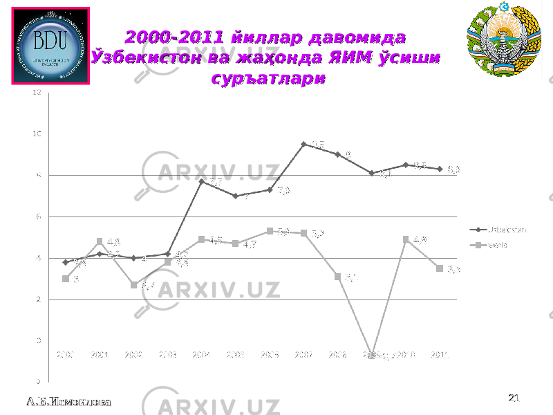 21212000-2011 йиллар давомида 2000-2011 йиллар давомида Ўзбекистон ва жаҳонда ЯИМ ўсиши Ўзбекистон ва жаҳонда ЯИМ ўсиши суръатларисуръатлари А.Б.ИсмоиловаА.Б.Исмоилова 