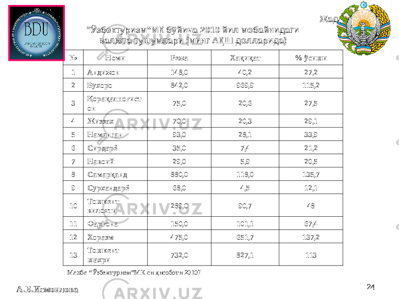 2424 Жадвал.Жадвал. ““ ЎзбектуризмЎзбектуризм ”” МК бўйича 2010 йил мобайнидаги МК бўйича 2010 йил мобайнидаги валюта тушумлари (минг АҚШ долларида)валюта тушумлари (минг АҚШ долларида) Манба “Ўзбектуризм”МК си ҳисоботи 2010й № Номи Режа Хақиқат % ўсиши 1 Андижон 148,0 40,2 27,2 2 Бухоро 842,0 969,9 115,2 3 Қорақалпоғист он 75,0 20,6 27,5 4 Жиззах 70,0 20,3 29,1 5 Наманган 93,0 28,1 33,9 6 Сирдарё 35,0 7,4 21,2 7 Навоий 29,0 5,9 20,5 8 Самарқанд 880,0 118,0 135,7 9 Сурхандарё 68,0 4,5 12,1 10 Тошкент вилояти 289,0 90,7 48 11 Фарғона 150,0 101,1 67,4 12 Хоразм 475,0 651,7 137,2 13 Тошкент шахри 732,0 827,1 113 А.Б.ИсмоиловаА.Б.Исмоилова 