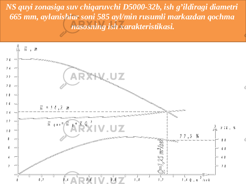 NS quyi zonasiga suv chiqaruvchi D5000-32b, ish g’ildiragi diametri 665 mm, aylanishlar soni 585 ayl/min rusumli markazdan qochma nasosning ish xarakteristikasi.2 4 6 8 1 0 1 2 1 4 1 6 1 8 2 0 2 2 2 4 2 6 0 0 , 2 0 , 4 0 , 6 0 , 8 1 , 0 1 , 2 1 , 4 2 0 4 0 6 0 8 0 F I K , % Q , m 3/ s e k H , m H = 1 4 , 2 m 7 7 , 5 % H q u v = H g+ K Q 2 