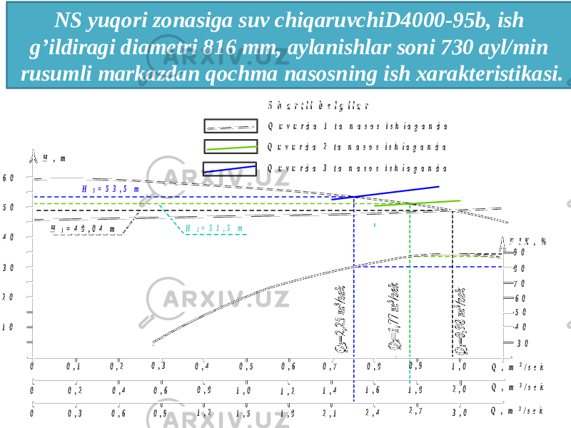 NS yuqori zonasiga suv chiqaruvchiD4000-95b, ish g’ildiragi diametri 816 mm, aylanishlar soni 730 ayl/min rusumli markazdan qochma nasosning ish xarakteristikasi.1 0 2 0 3 0 4 0 5 0 6 0 0 0 , 1 0 , 2 0 , 3 0 , 4 0 , 5 0 , 6 0 , 7 0 , 8 1 , 0 3 0 4 0 5 0 6 0 7 0 8 0 9 0 0 0 , 2 0 , 4 0 , 6 0 , 8 1 , 0 1 , 2 1 , 4 1 , 6 0 0 , 3 0 , 6 0 , 9 1 , 2 1 , 5 1 , 8 2 , 1 2 , 4 0 , 9 1 , 8 2 , 0 3 , 0 2 , 7 H , m F I K , % Q , m 3/ s e k Q , m 3/ s e k Q , m 3/ s e k Q u v u r d a 1 t a n a s o s i s h l a g a n d a Q u v u r d a 2 t a n a s o s i s h l a g a n d a Q u v u r d a 3 t a n a s o s i s h l a g a n d a S h a r t l i b e l g i l a r H 3= 5 3 , 5 m H 2= 5 1 , 5 m H 1= 4 8 , 0 4 m 