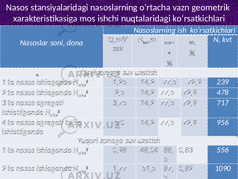 Nasos stansiyalaridagi nasoslarning o’rtacha vazn geometrik xarakteristikasiga mos ishchi nuqtalaridagi kо‘rsatkichlari Nasoslar soni, dona Nasoslarning ish kо‘rsatkichlari Q ,m 3 / sek H kel ,m nasFI K % NS, % N, kvt Quyi zonaga suv uzatish 1 ta nasos ishlaganda H о‘r.v g 1,25 14,2 77,5 72,9 239 2 ta nasos ishlaganda H о‘r.v g 2,5 14,2 77,5 72,9 478 3 ta nasos agregati ishlatilganda H о‘r.v g 3,75 14,2 77,5 72,9 717 4 ta nasos agregati to’liq ishlatilganda 5,0 14,2 77,5 72,9 956 Yuqori zonaga suv uzatish 1 ta nasos ishlaganda H о‘r.v g 0,98 48,04 88, 5 0,83 556 2 ta nasos ishlaganda H о‘r.v g 1,77 51,5 87, 5 0,82 1090 3 ta nasos agregati ishlatilganda H о‘r.v g 2,25 53,5 80, 5 0,76 1554 