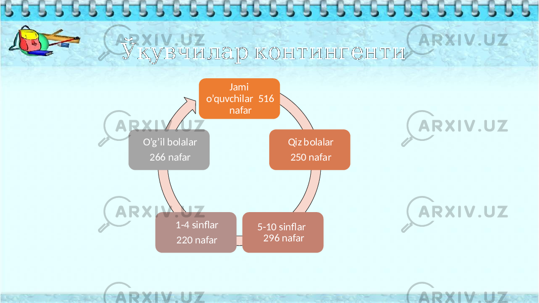    Ўқувчилар контингенти Jami o’quvchilar 516 nafar Qiz bolalar 250 nafar 5-10 sinflar 296 nafar 1-4 sinflar 220 nafar O’g’il bolalar 266 nafar 