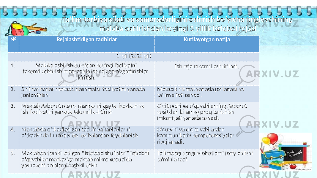  Ta’lim-tarbiya sifati va samaradorligini oshirish bo’yicha tinglovchining malaka oshirishdan keyingi 3 yillik istiqbol rejasi № Rejalashtirilgan tadbirlar Kutilayotgan natija 1- yil (2020 yil) 1. Malaka oshirish kursidan keyingi faoliyatni takomillashtirish maqsadida ish rejaga o’zgartirishlar kiritish. Ish reja takomillashtiriladi. 2. Sinf rahbarlar metodbirlashmalar faoliyatini yanada jonlantirish. Metodik hizmat yanada jonlanadi va ta’lim sifati oshadi. 3. Maktab Axborot resurs markazini qayta jixozlash va ish faoliyatini yanada takomillashtirish O’qituvchi va o’quvchilarning Axborot vositalari bilan ko’proq tanishish imkoniyati yanada oshadi. 4. Maktabda o’tkaziladigan tadbir va tanlovlarni o’tkazishda innovatsion loyihalardan foydalanish O’quvchi va o’qituvchilardan kommunikativ kompetentsiyalar rivojlanadi. 5. Maktabda tashkil etilgan “Iste’dod shu’lalari” iqtidorli o’quvchilar markaziga maktab mikro xududida yashovchi bolalarni tashkil etish Ta’limdagi yangi islohotlarni joriy etilishi ta’minlanadi. 