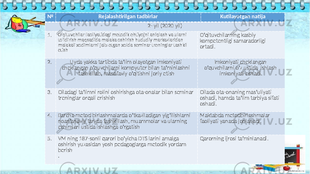  № Rejalashtirilgan tadbirlar Kutilayotgan natija 2- yil (2020 yil) 1. O’qituvchilar faoliyatidagi metodik ehtiyojni aniqlash va ularni to’ldirish maqsadida malaka oshirish hududiy markazlaridan malakali xodimlarni jalb etgan xolda seminar treninglar tashkil etish O’qituvchilarning kasbiy kompetentligi samaradorligi ortadi. 2. Uyda yakka tartibda ta’lim olayotgan imkoniyati cheklangan o’quvchilarni kompyuter bilan ta’minlashni tashkillab, masofaviy o’qitishni joriy etish Imkoniyati cheklangan o’quvchilarni o’z ustida ishlash imkoniyati oshadi. 3. Oiladagi ta’limni rolini oshirishga ota-onalar bilan seminar treninglar orqali erishish Oilada ota-onaning mas’uliyati oshadi, hamda ta’lim tarbiya sifati oshadi. 4. Barcha metod birlashmalarda o’tkaziladigan yig’ilishlarni noan’anaviy tarzda tashkillash, muammolar va ularning echimlari ustida ishlashga o’rgatish Maktabda metodbirlashmalar faoliyati yanada jonlanadi. 5. VM ning 187-sonli qarori bo’yicha DTS larini amalga oshirish yuzasidan yosh pedagoglarga metodik yordam berish . Qarorning ijrosi ta’minlanadi. 