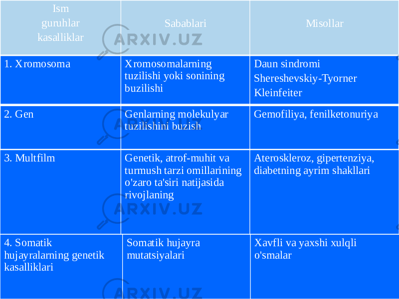 Ism guruhlar kasalliklar Sabablari Misollar 1. Xromosoma Xromosomalarning tuzilishi yoki sonining buzilishi Daun sindromi Shereshevskiy-Tyorner Kleinfeiter 2. Gen Genlarning molekulyar tuzilishini buzish Gemofiliya, fenilketonuriya 3. Multfilm Genetik, atrof-muhit va turmush tarzi omillarining o&#39;zaro ta&#39;siri natijasida rivojlaning Ateroskleroz, gipertenziya, diabetning ayrim shakllari 4. Somatik hujayralarning genetik kasalliklari Somatik hujayra mutatsiyalari Xavfli va yaxshi xulqli o&#39;smalar 