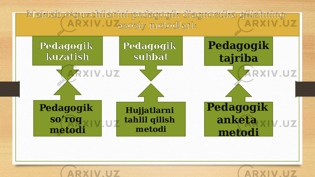 Maktab o’quvchilarini pedagogik diagnostika qilishning asosiy metodlari: Pedagogik kuzatish Pedagogik suhbat Pedagogik tajriba Pedagogik so’roq metodi Hujjatlarni tahlil qilish metodi Pedagogik anketa metodi 